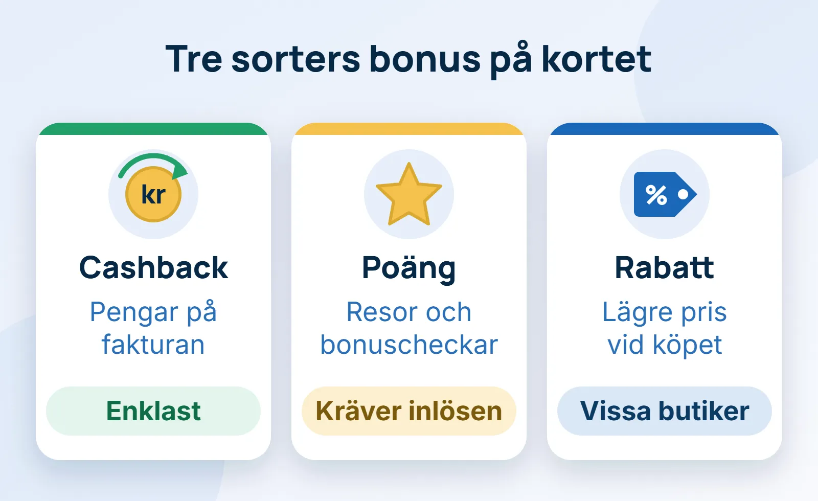 Tre kort jämför cashback som pengar på fakturan, poäng till resor och bonuscheckar samt rabatt med lägre pris i vissa butiker.